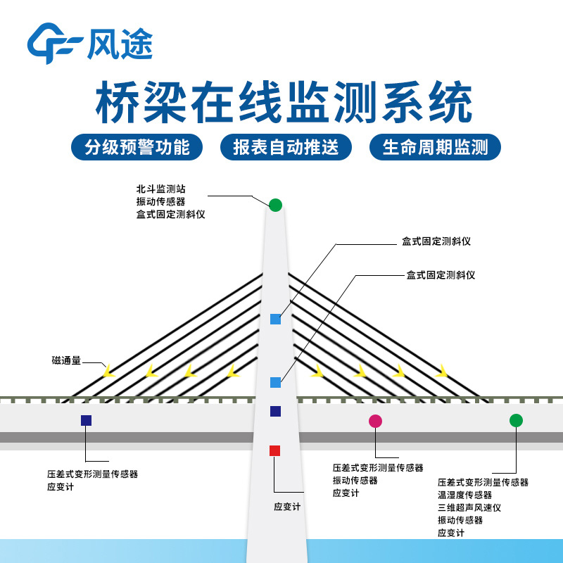 Bridge monitoring