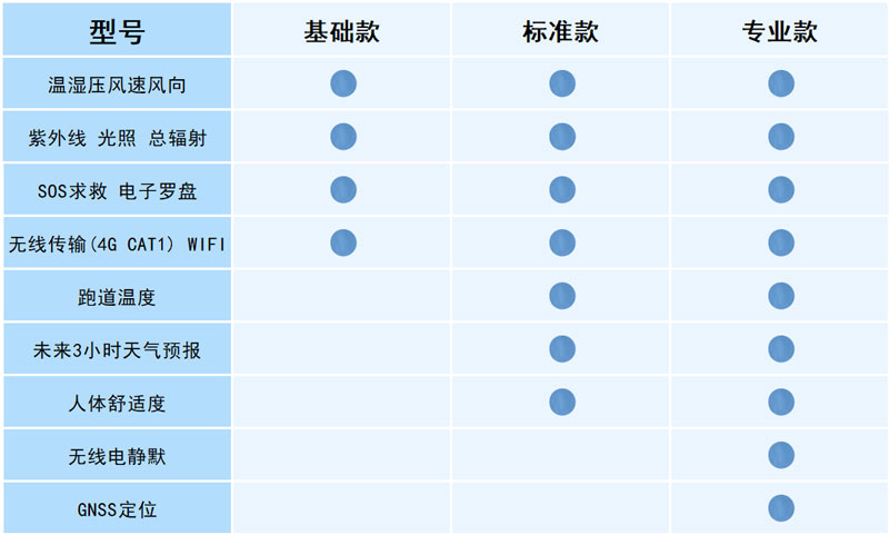 Electronic weather station configuration instructions