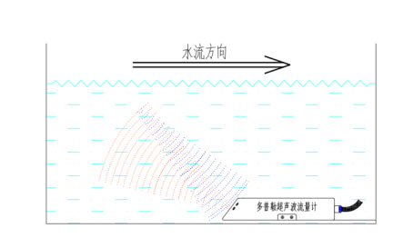 Working Principle of Doppler Ultrasonic Flow Meter