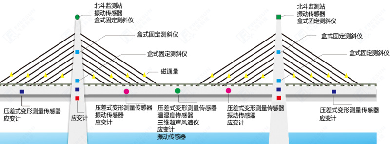 Bridge monitoring diagram