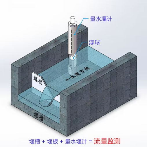 Seepage Monitoring