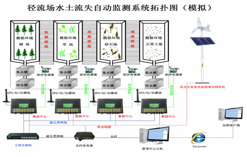 Soil Erosion Monitoring System Technical Specifications