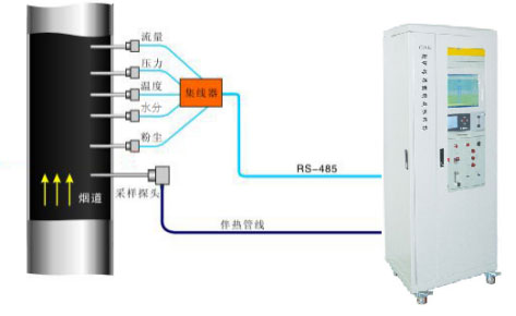 Gas Monitoring System