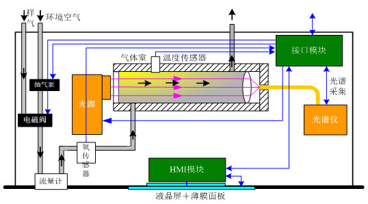 Gas Monitoring System