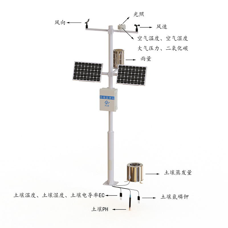 Weather and instruments product structure chart